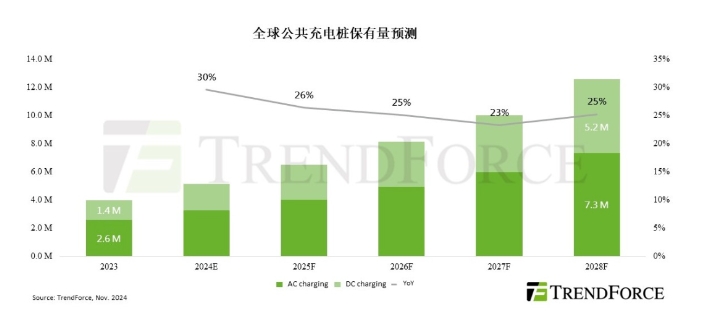 全球汽车公共充电桩