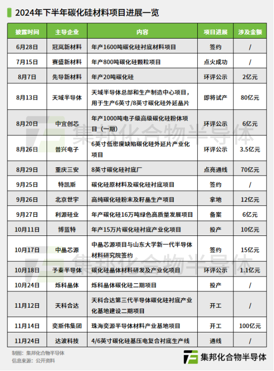 碳化硅材料项目进展