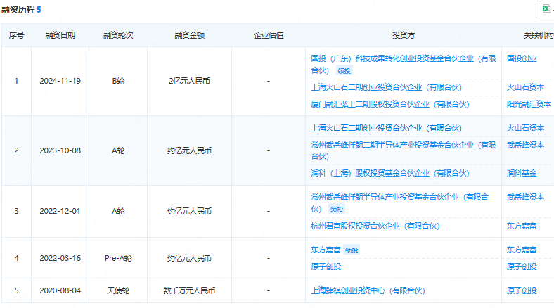 忱芯科技融資歷程