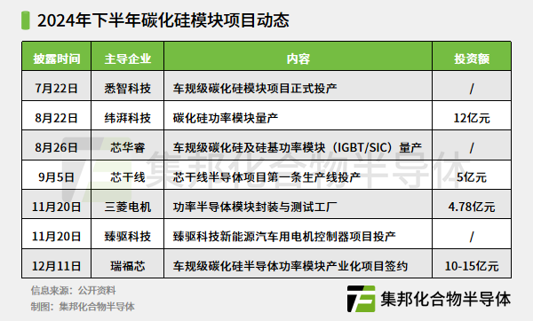 下半年碳化硅模块项目动态