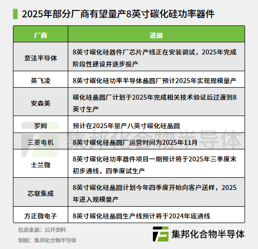 部分厂商2025年量产8英寸碳化硅器件