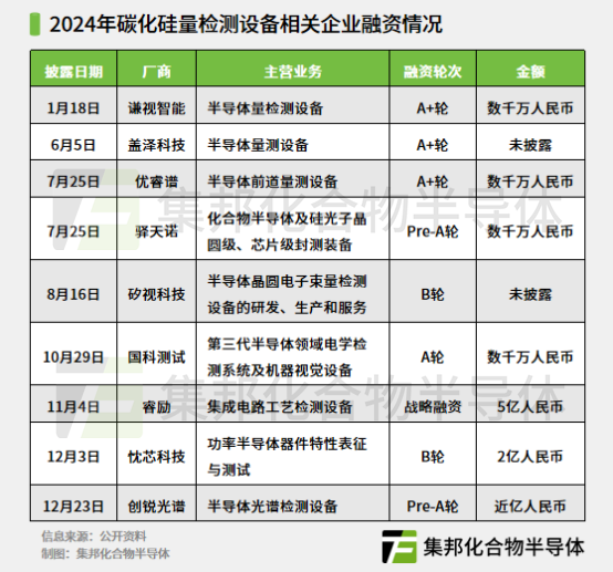 碳化硅量檢測設備廠融資