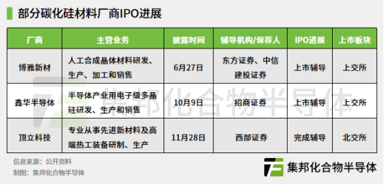 碳化硅材料厂商IPO