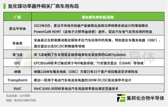 氮化镓厂商车用布局