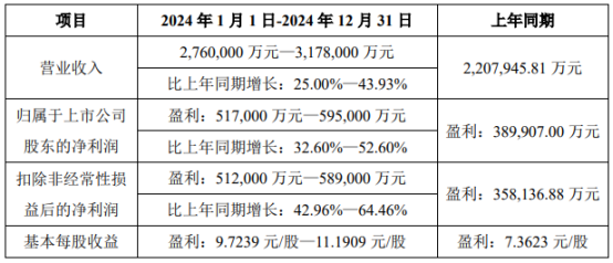 北方華創(chuàng)2024業(yè)績預告