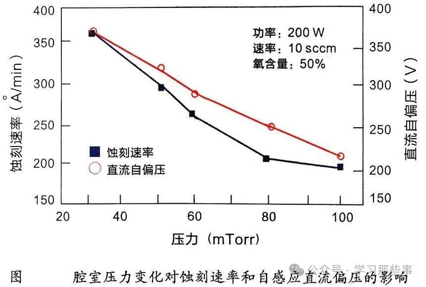 直流偏压