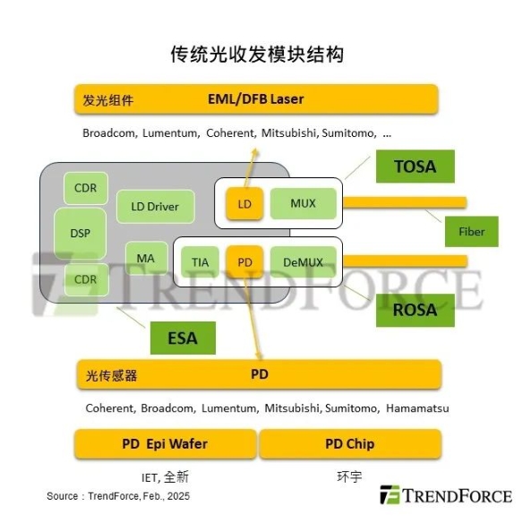 光收发模块